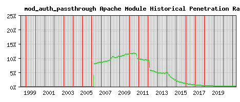 mod_auth_passthrough Module Historical Market Share Graph