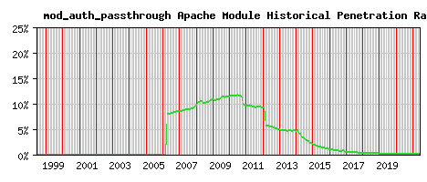 mod_auth_passthrough Module Historical Market Share Graph