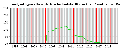 mod_auth_passthrough Module Historical Market Share Graph