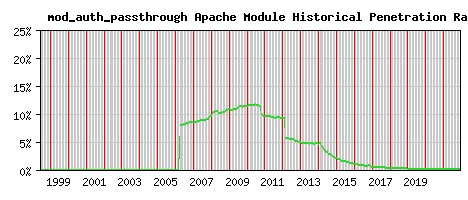 mod_auth_passthrough Module Historical Market Share Graph