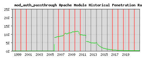 mod_auth_passthrough Module Historical Market Share Graph