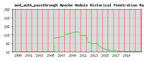 mod_auth_passthrough Module Historical Market Share Graph