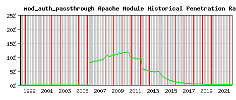 mod_auth_passthrough Module Historical Market Share Graph