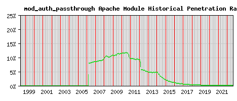 mod_auth_passthrough Module Historical Market Share Graph