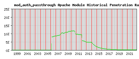 mod_auth_passthrough Module Historical Market Share Graph