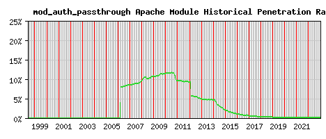 mod_auth_passthrough Module Historical Market Share Graph