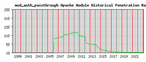 mod_auth_passthrough Module Historical Market Share Graph