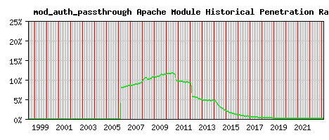 mod_auth_passthrough Module Historical Market Share Graph