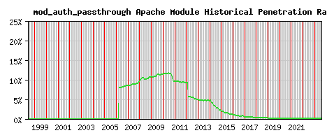 mod_auth_passthrough Module Historical Market Share Graph