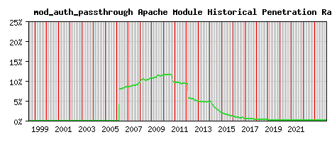 mod_auth_passthrough Module Historical Market Share Graph