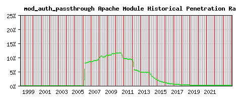 mod_auth_passthrough Module Historical Market Share Graph
