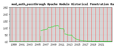 mod_auth_passthrough Module Historical Market Share Graph