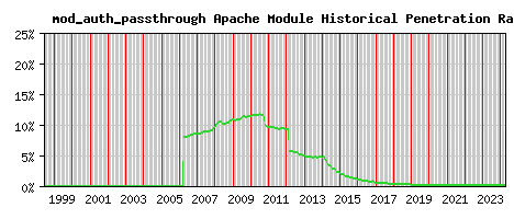 mod_auth_passthrough Module Historical Market Share Graph