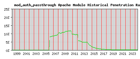 mod_auth_passthrough Module Historical Market Share Graph