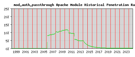 mod_auth_passthrough Module Historical Market Share Graph