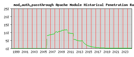 mod_auth_passthrough Module Historical Market Share Graph