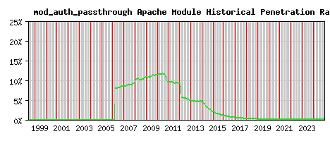 mod_auth_passthrough Module Historical Market Share Graph