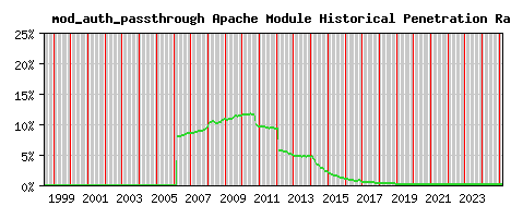 mod_auth_passthrough Module Historical Market Share Graph