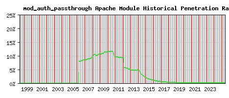 mod_auth_passthrough Module Historical Market Share Graph