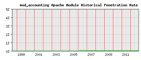 mod_accounting Module Historical Market Share Graph
