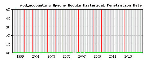 mod_accounting Module Historical Market Share Graph
