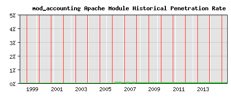mod_accounting Module Historical Market Share Graph