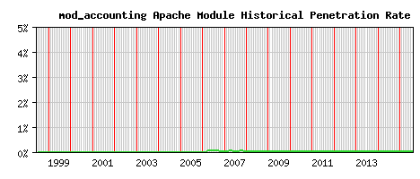 mod_accounting Module Historical Market Share Graph