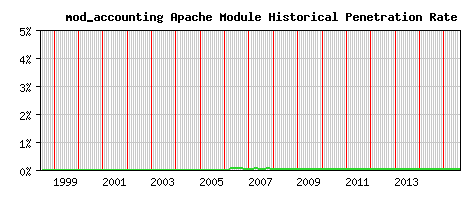 mod_accounting Module Historical Market Share Graph