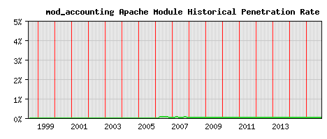 mod_accounting Module Historical Market Share Graph