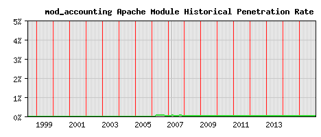 mod_accounting Module Historical Market Share Graph