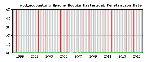 mod_accounting Module Historical Market Share Graph