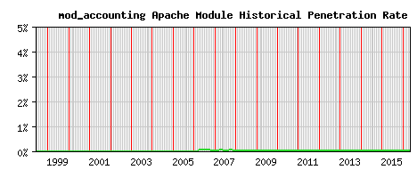 mod_accounting Module Historical Market Share Graph