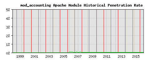 mod_accounting Module Historical Market Share Graph