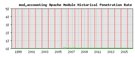 mod_accounting Module Historical Market Share Graph
