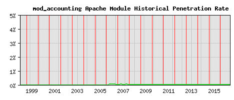 mod_accounting Module Historical Market Share Graph