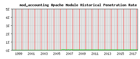 mod_accounting Module Historical Market Share Graph