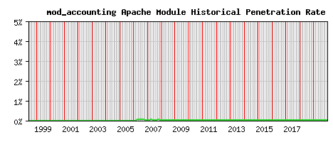 mod_accounting Module Historical Market Share Graph