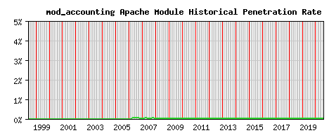 mod_accounting Module Historical Market Share Graph
