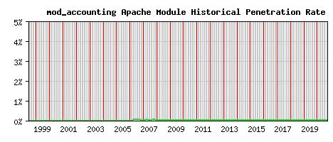 mod_accounting Module Historical Market Share Graph