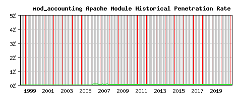 mod_accounting Module Historical Market Share Graph