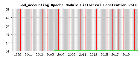 mod_accounting Module Historical Market Share Graph