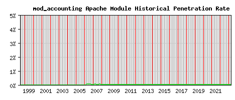 mod_accounting Module Historical Market Share Graph
