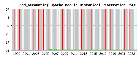 mod_accounting Module Historical Market Share Graph