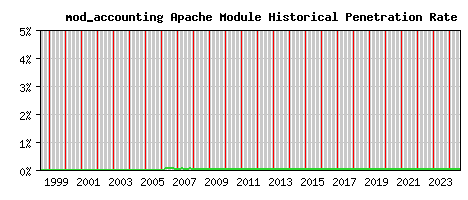mod_accounting Module Historical Market Share Graph
