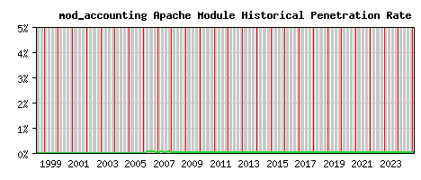mod_accounting Module Historical Market Share Graph