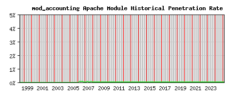 mod_accounting Module Historical Market Share Graph