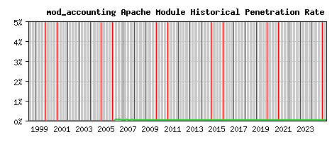 mod_accounting Module Historical Market Share Graph