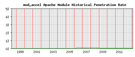 mod_accel Module Historical Market Share Graph