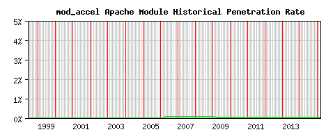 mod_accel Module Historical Market Share Graph