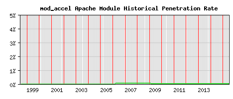 mod_accel Module Historical Market Share Graph